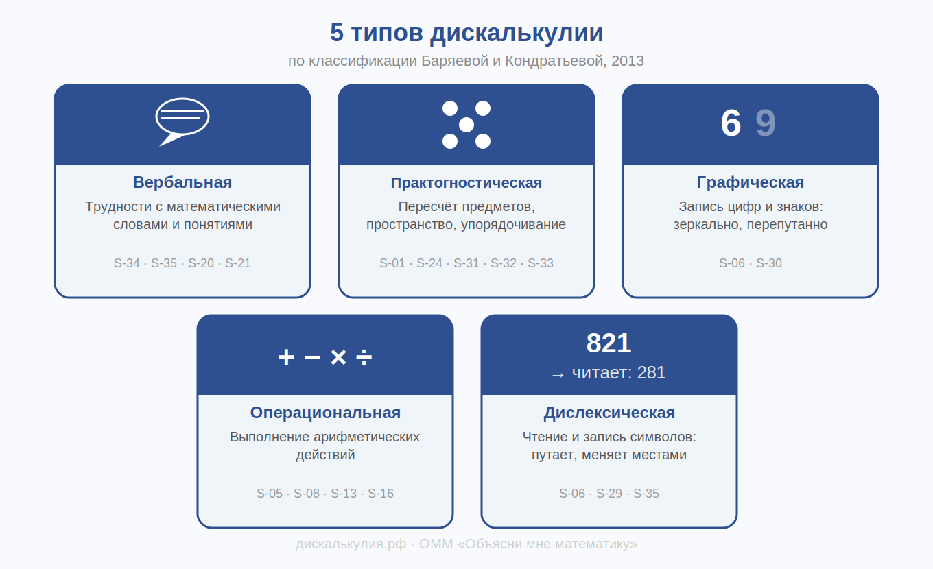 Пять типов дискалькулии: как они выглядят у ребёнка